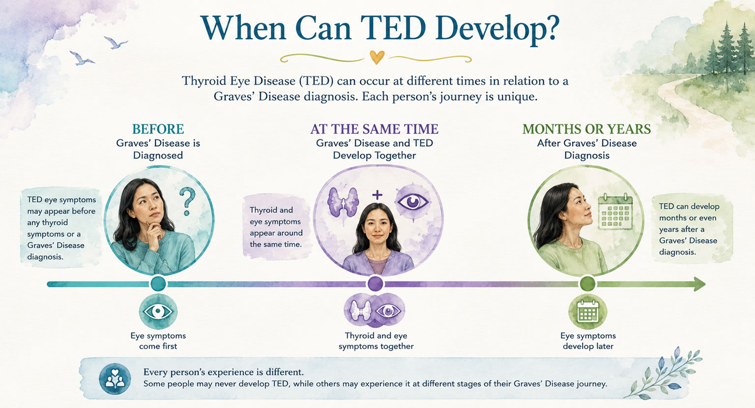 timeline for graves' disease and thyroid eye disease